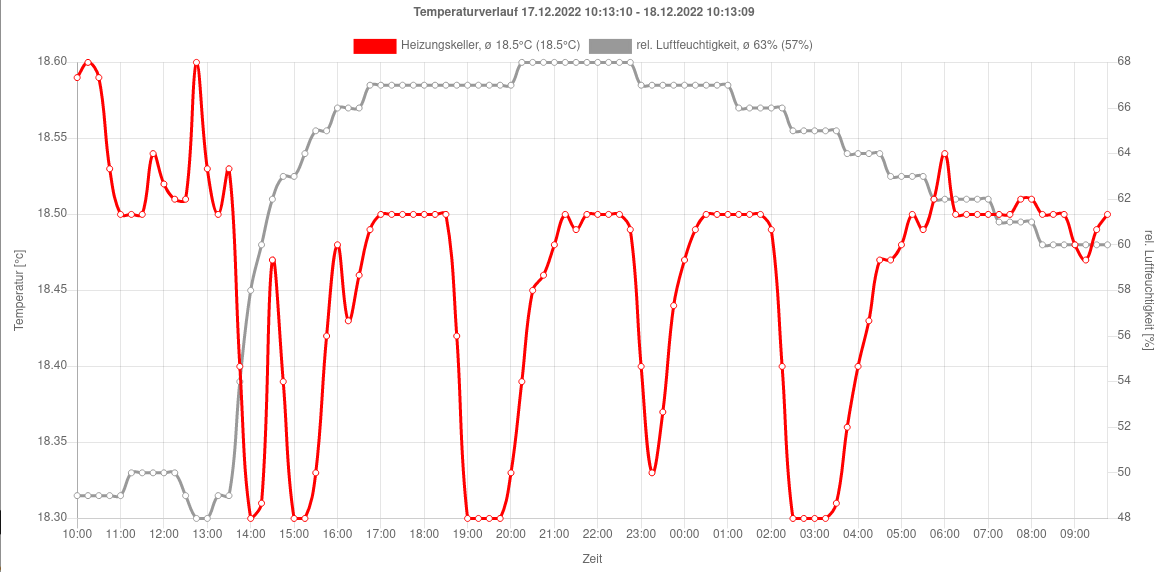 relative Luftfeuchte im Trockenkeller